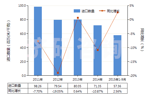2011-2015年9月中國(guó)合成纖維長(zhǎng)絲扁條及類似品的布(HS54072000)進(jìn)口量及增速統(tǒng)計(jì)